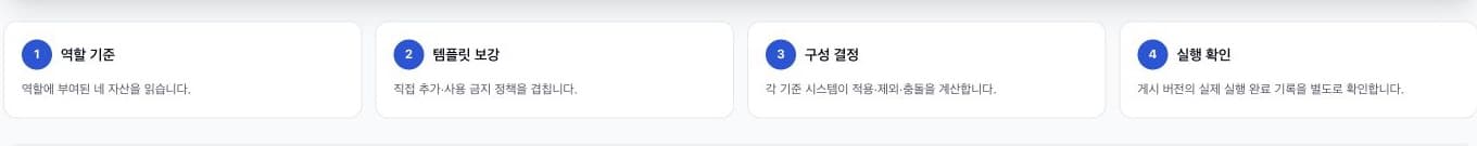 역할 기준, 템플릿 보강, 구성 결정, 실행 확인으로 이어지는 실제 실행 구성 화면